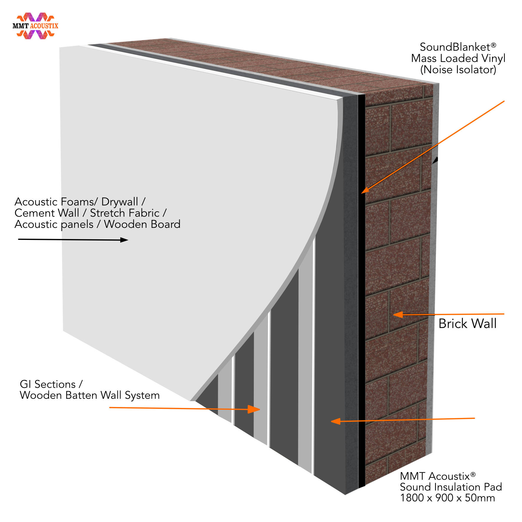 Wall Soundproofing India | Wall Sound Insulation Pads India 